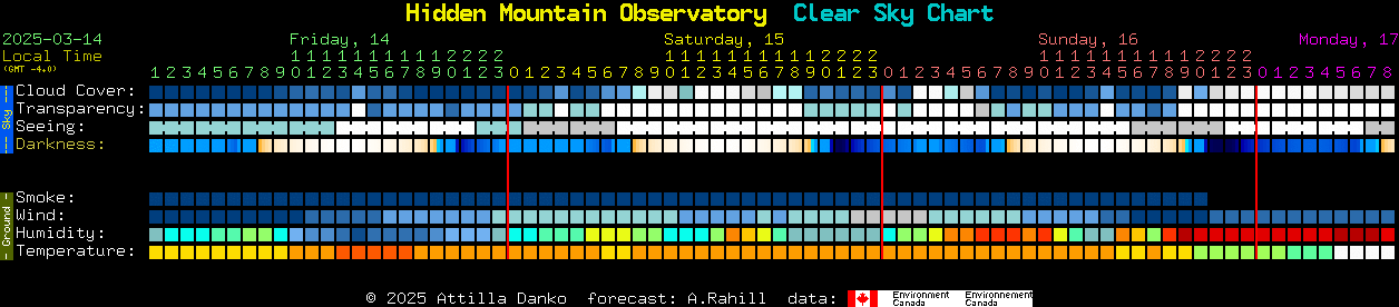 Current forecast for Hidden Mountain Observatory Clear Sky Chart