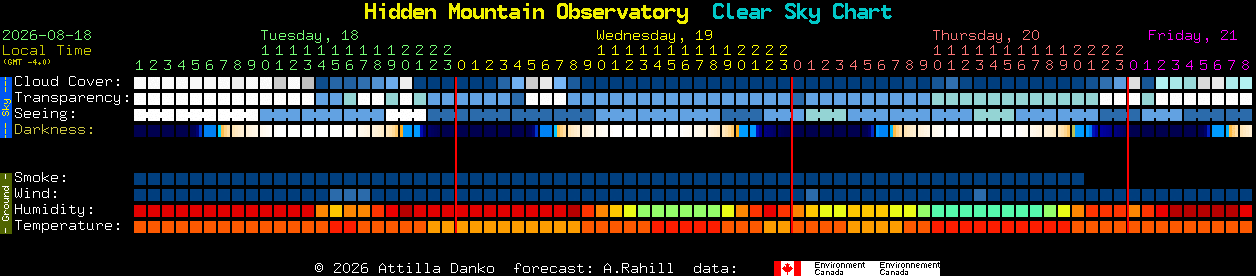 Current forecast for Hidden Mountain Observatory Clear Sky Chart