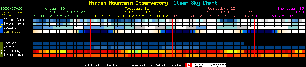 Current forecast for Hidden Mountain Observatory Clear Sky Chart