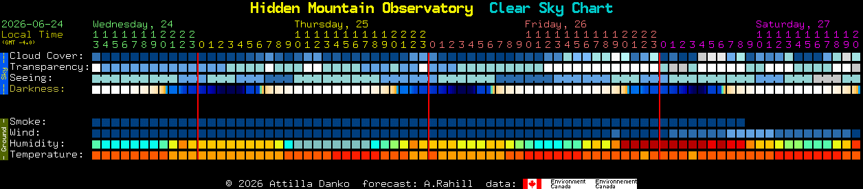 Current forecast for Hidden Mountain Observatory Clear Sky Chart