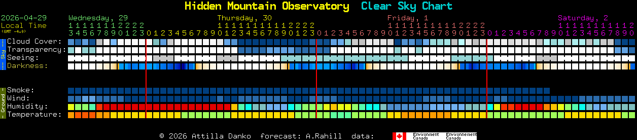 Current forecast for Hidden Mountain Observatory Clear Sky Chart