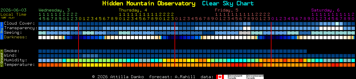 Current forecast for Hidden Mountain Observatory Clear Sky Chart