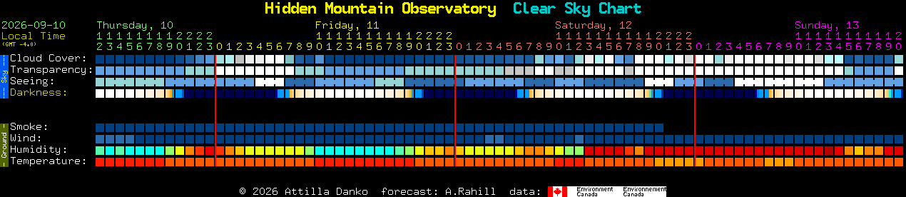 Current forecast for Hidden Mountain Observatory Clear Sky Chart