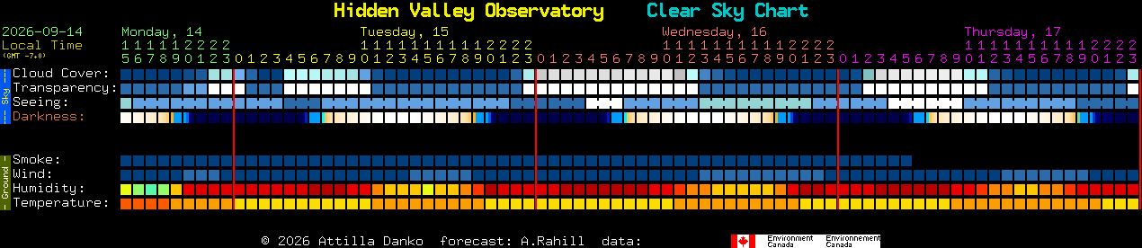 Current forecast for Hidden Valley Observatory Clear Sky Chart