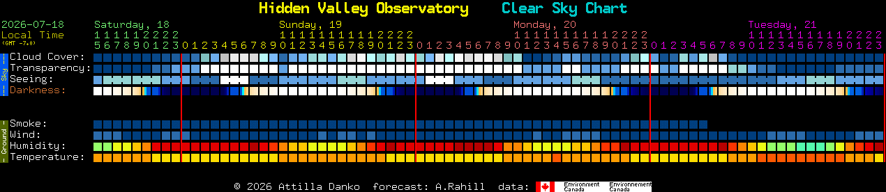Current forecast for Hidden Valley Observatory Clear Sky Chart