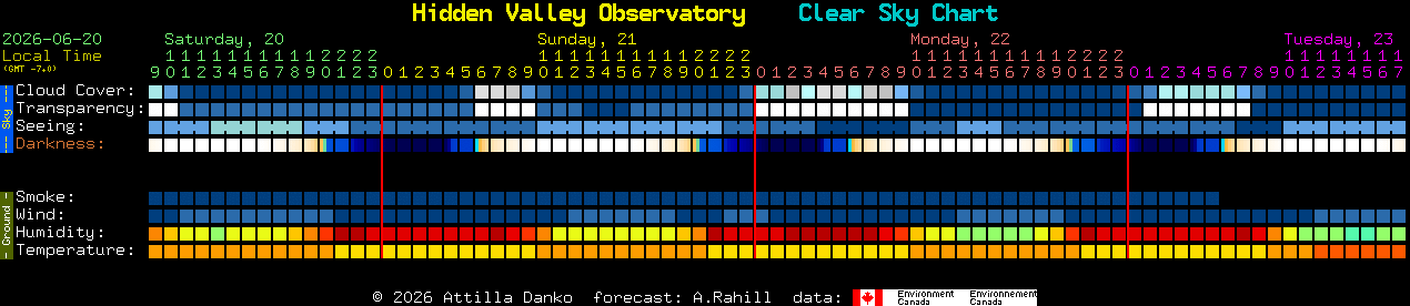 Current forecast for Hidden Valley Observatory Clear Sky Chart