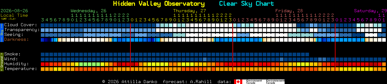 Current forecast for Hidden Valley Observatory Clear Sky Chart