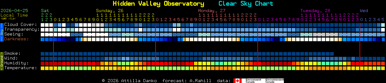 Current forecast for Hidden Valley Observatory Clear Sky Chart