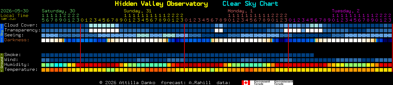 Current forecast for Hidden Valley Observatory Clear Sky Chart