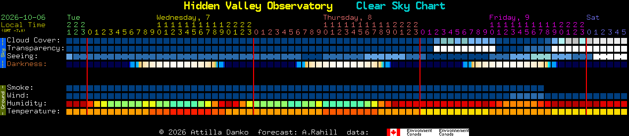 Current forecast for Hidden Valley Observatory Clear Sky Chart