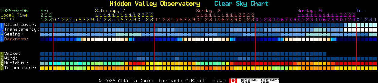 Current forecast for Hidden Valley Observatory Clear Sky Chart