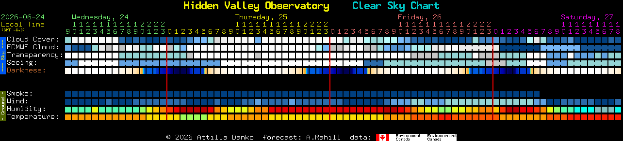 Current forecast for Hidden Valley Observatory Clear Sky Chart