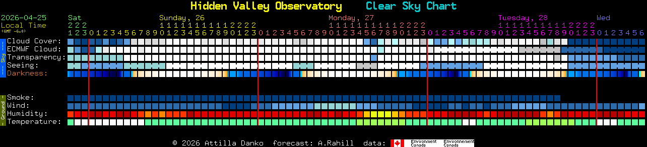 Current forecast for Hidden Valley Observatory Clear Sky Chart