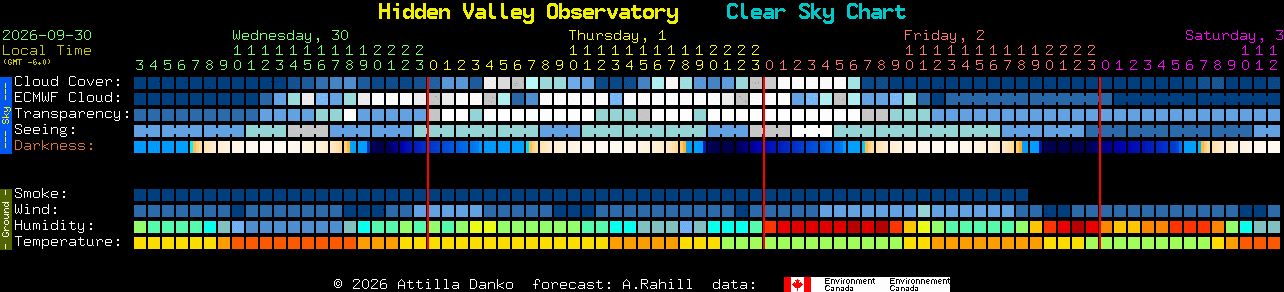 Current forecast for Hidden Valley Observatory Clear Sky Chart