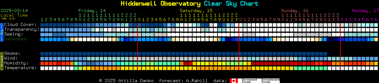 Current forecast for Hiddenwell Observatory Clear Sky Chart