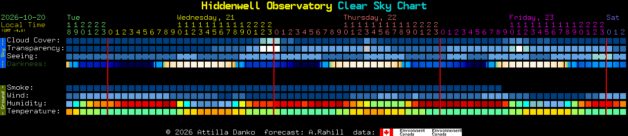 Current forecast for Hiddenwell Observatory Clear Sky Chart