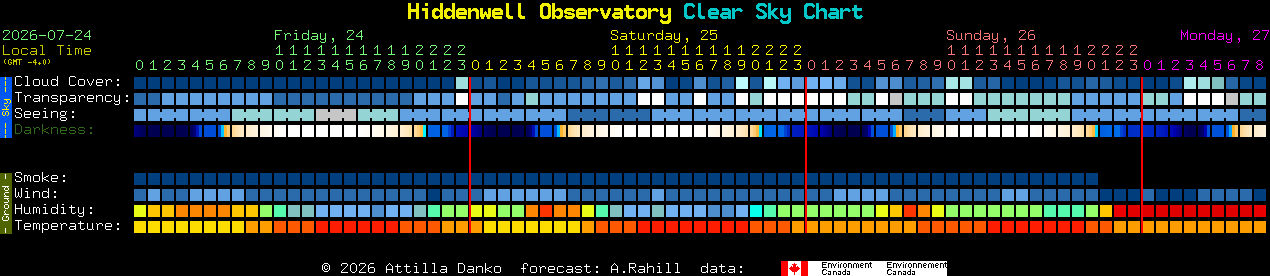 Current forecast for Hiddenwell Observatory Clear Sky Chart