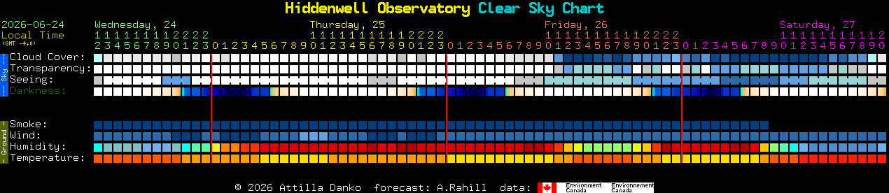 Current forecast for Hiddenwell Observatory Clear Sky Chart