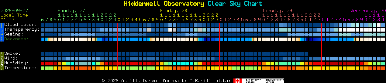 Current forecast for Hiddenwell Observatory Clear Sky Chart