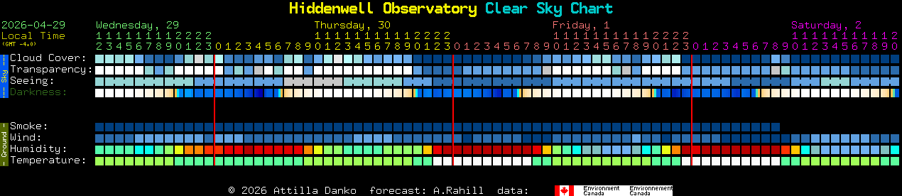 Current forecast for Hiddenwell Observatory Clear Sky Chart