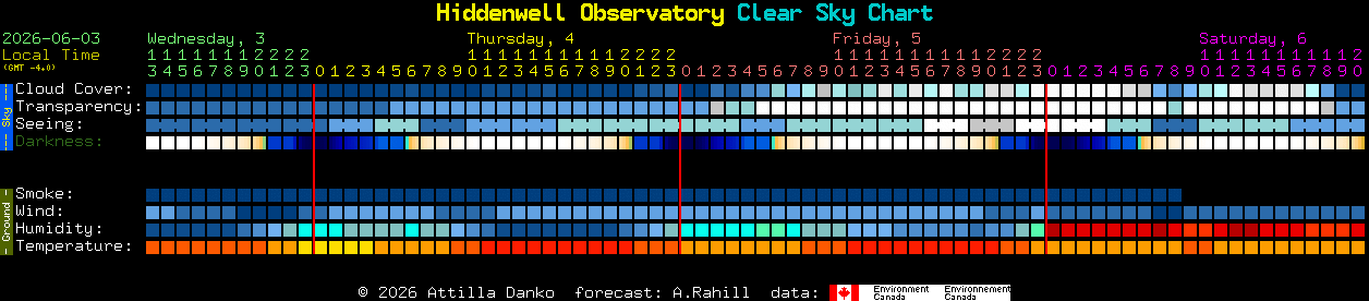 Current forecast for Hiddenwell Observatory Clear Sky Chart