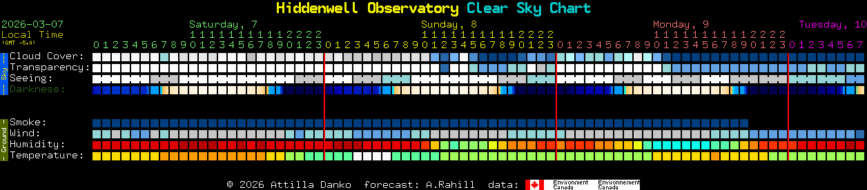 Current forecast for Hiddenwell Observatory Clear Sky Chart
