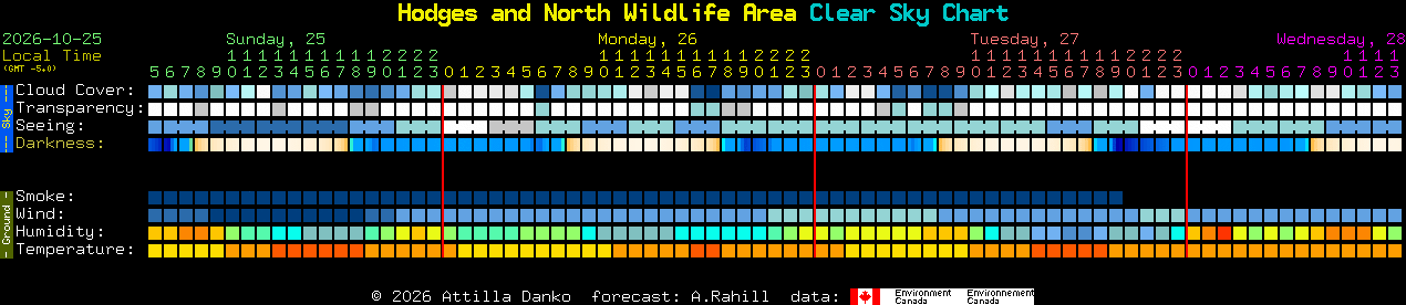 Current forecast for Hodges and North Wildlife Area Clear Sky Chart