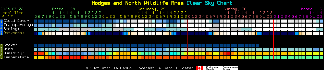 Current forecast for Hodges and North Wildlife Area Clear Sky Chart