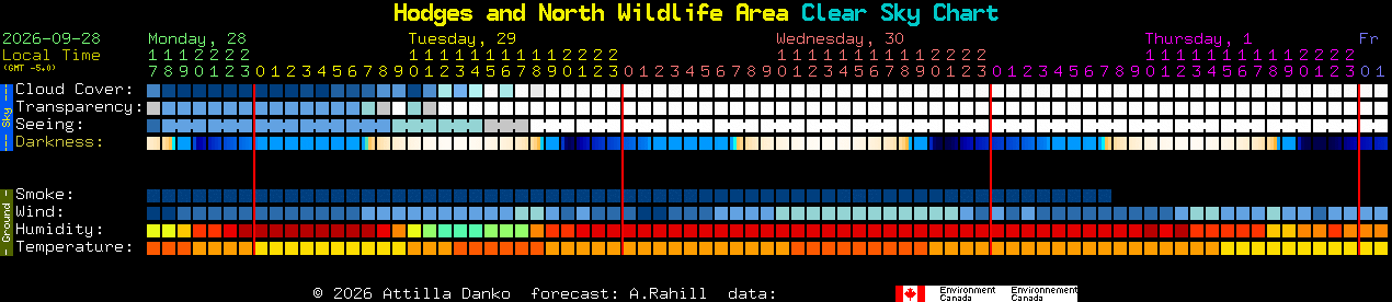 Current forecast for Hodges and North Wildlife Area Clear Sky Chart