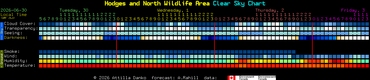 Current forecast for Hodges and North Wildlife Area Clear Sky Chart