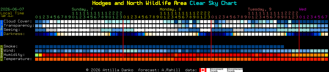 Current forecast for Hodges and North Wildlife Area Clear Sky Chart