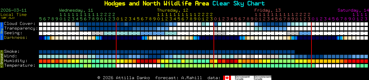 Current forecast for Hodges and North Wildlife Area Clear Sky Chart