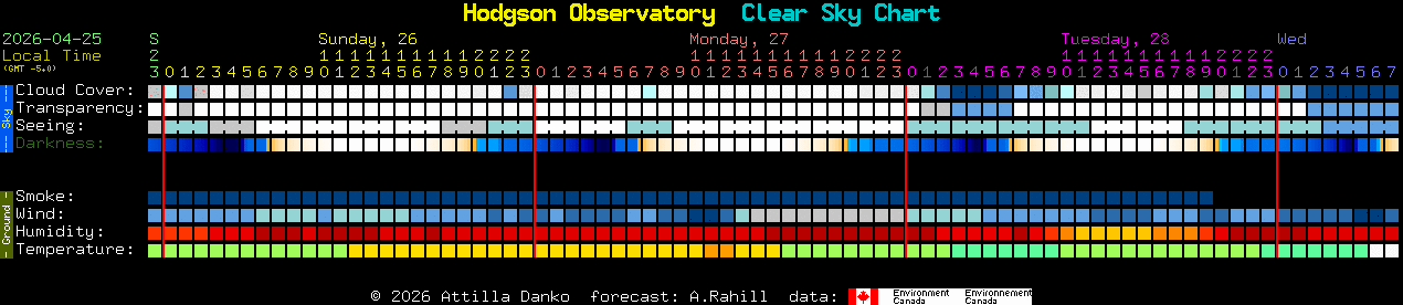 Current forecast for Hodgson Observatory Clear Sky Chart
