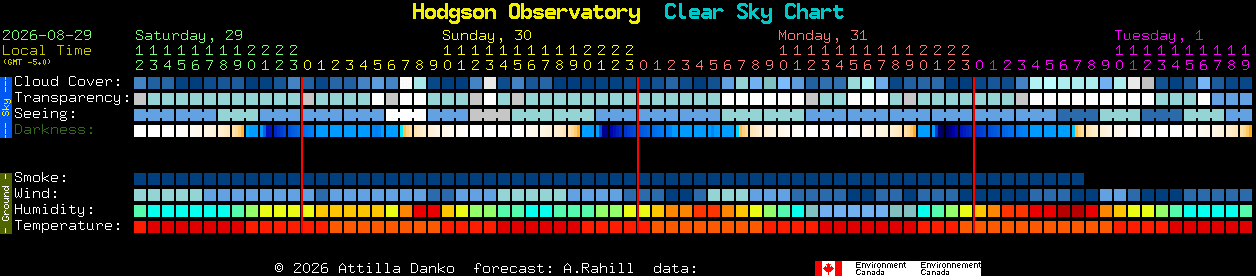 Current forecast for Hodgson Observatory Clear Sky Chart