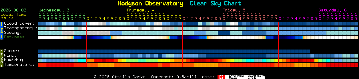 Current forecast for Hodgson Observatory Clear Sky Chart