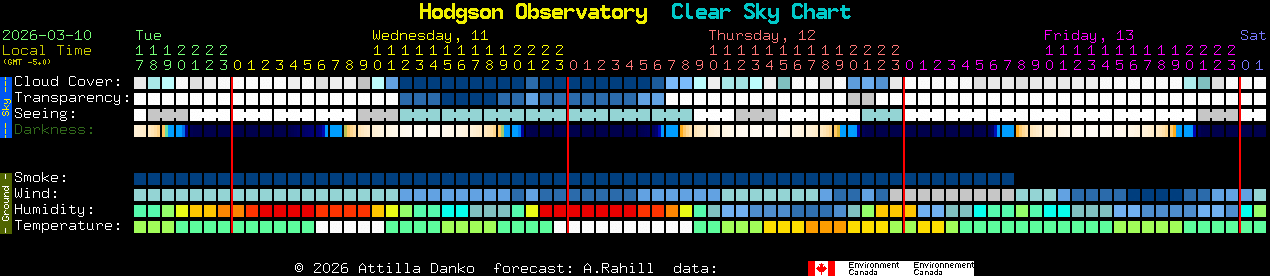 Current forecast for Hodgson Observatory Clear Sky Chart