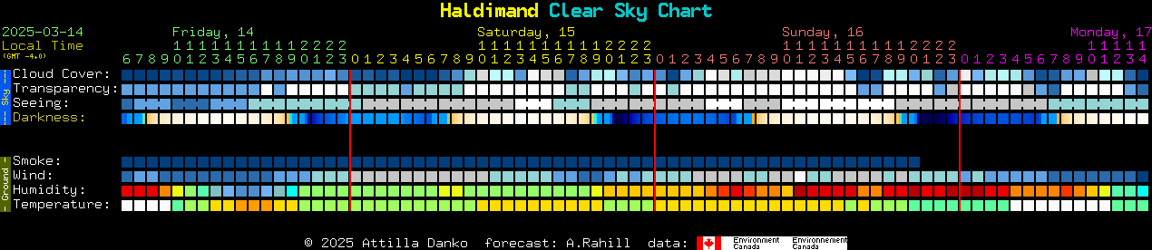 Current forecast for Haldimand Clear Sky Chart