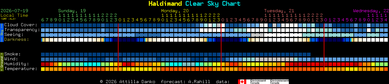 Current forecast for Haldimand Clear Sky Chart
