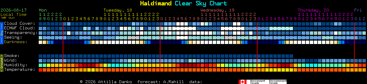 Current forecast for Haldimand Clear Sky Chart