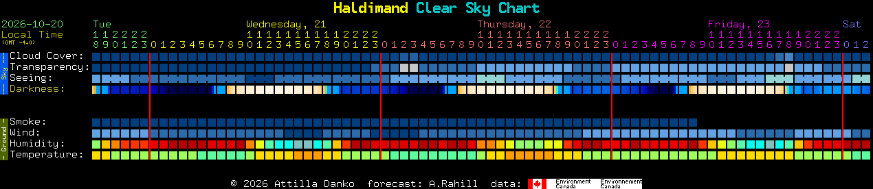 Current forecast for Haldimand Clear Sky Chart