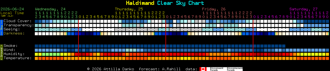 Current forecast for Haldimand Clear Sky Chart