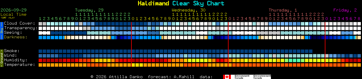 Current forecast for Haldimand Clear Sky Chart