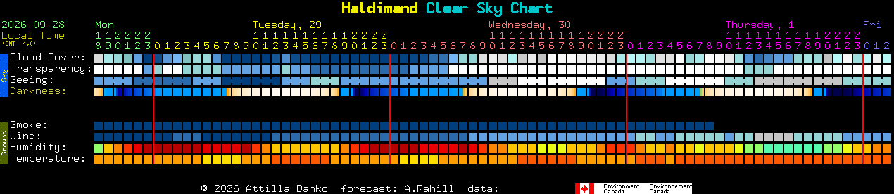 Current forecast for Haldimand Clear Sky Chart