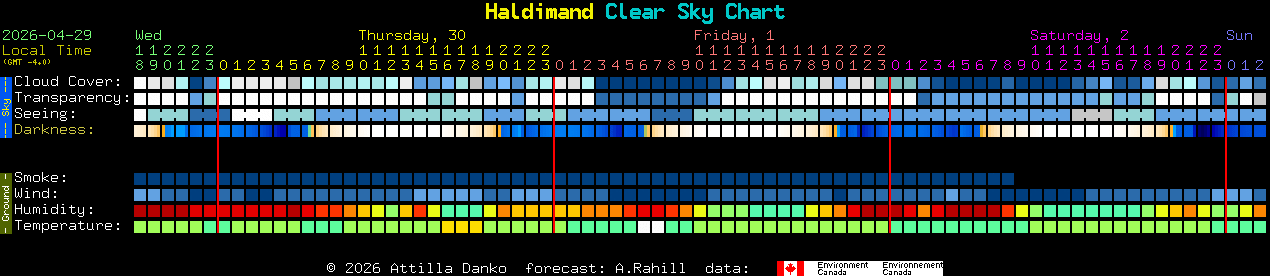 Current forecast for Haldimand Clear Sky Chart