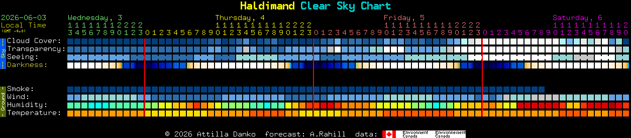 Current forecast for Haldimand Clear Sky Chart