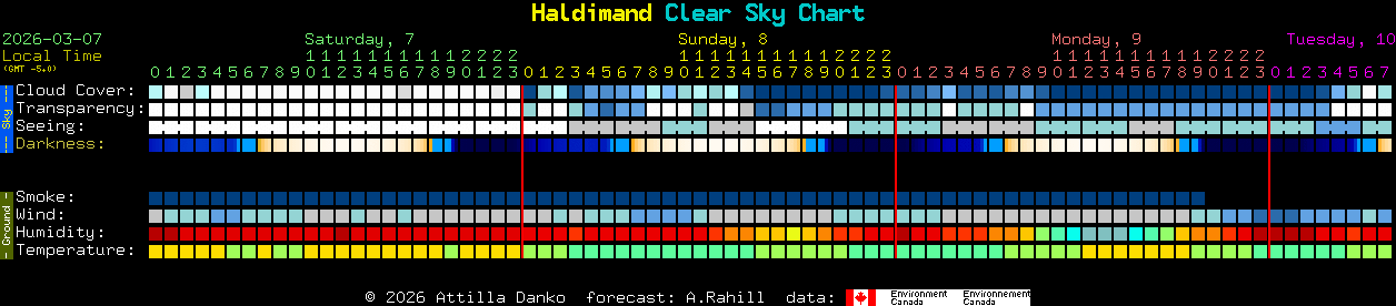 Current forecast for Haldimand Clear Sky Chart