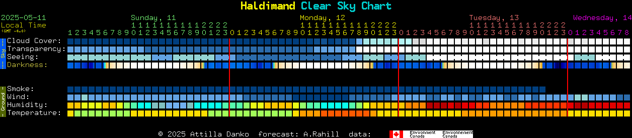 Current forecast for Haldimand Clear Sky Chart