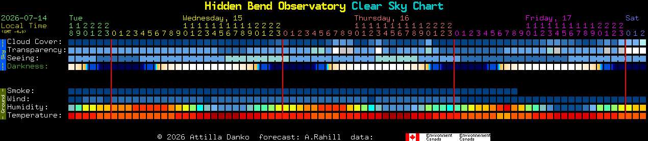 Current forecast for Hidden Bend Observatory Clear Sky Chart