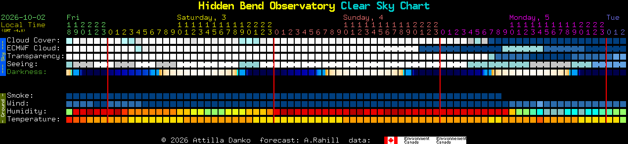 Current forecast for Hidden Bend Observatory Clear Sky Chart