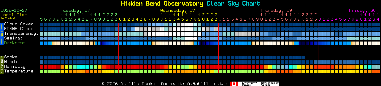 Current forecast for Hidden Bend Observatory Clear Sky Chart